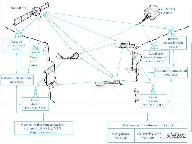 【科普】GMDSS之基础知识